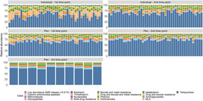 Evaluating the effects of antimicrobial drug use on the ecology of antimicrobial resistance and microbial community structure in beef feedlot cattle